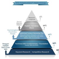 Adaptive SEO WSI ALM