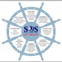SOS Wayne Location