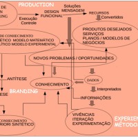 Biodou B.F.L. - Business Framework Lab