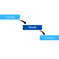 Creative Social Content