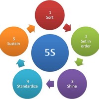 Lean 5S Products